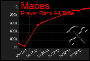 Total Graph of Maces