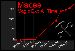 Total Graph of Maces