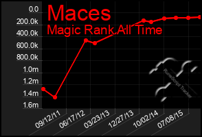 Total Graph of Maces