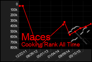 Total Graph of Maces