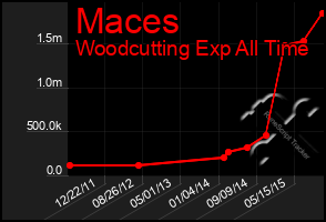 Total Graph of Maces