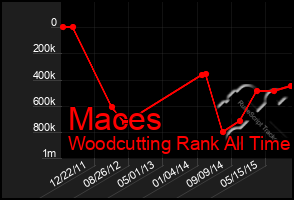 Total Graph of Maces