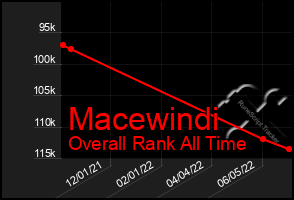 Total Graph of Macewindi