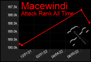 Total Graph of Macewindi