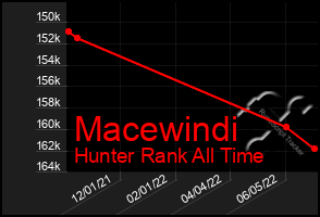 Total Graph of Macewindi