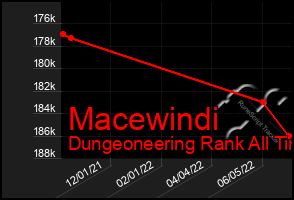 Total Graph of Macewindi