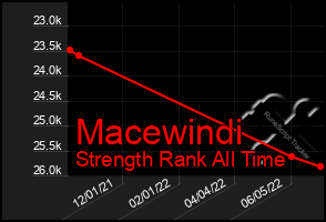 Total Graph of Macewindi