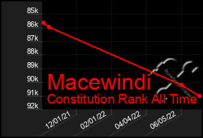 Total Graph of Macewindi