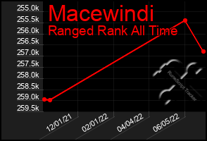 Total Graph of Macewindi