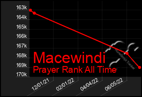 Total Graph of Macewindi