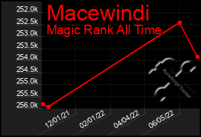 Total Graph of Macewindi