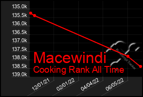 Total Graph of Macewindi