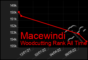 Total Graph of Macewindi