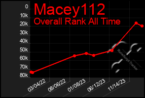 Total Graph of Macey112
