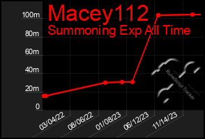 Total Graph of Macey112