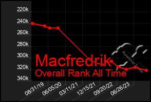 Total Graph of Macfredrik