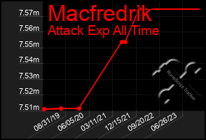 Total Graph of Macfredrik