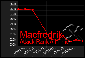 Total Graph of Macfredrik