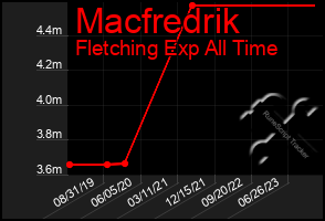 Total Graph of Macfredrik