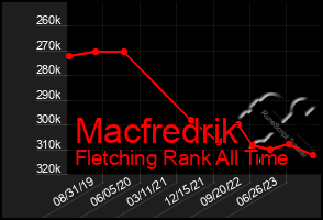 Total Graph of Macfredrik