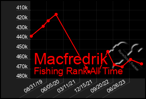 Total Graph of Macfredrik