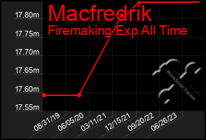 Total Graph of Macfredrik