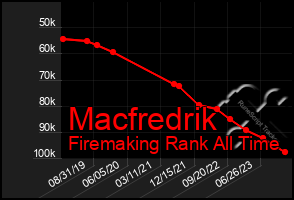 Total Graph of Macfredrik