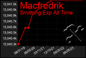 Total Graph of Macfredrik