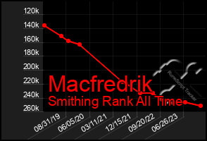 Total Graph of Macfredrik