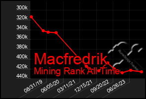 Total Graph of Macfredrik