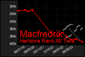 Total Graph of Macfredrik