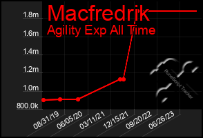 Total Graph of Macfredrik