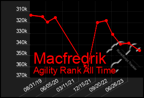 Total Graph of Macfredrik