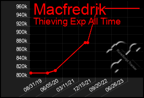 Total Graph of Macfredrik