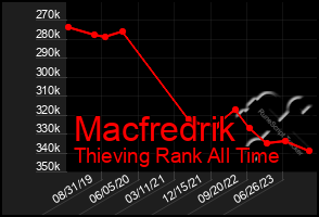 Total Graph of Macfredrik