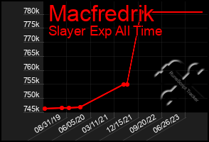 Total Graph of Macfredrik