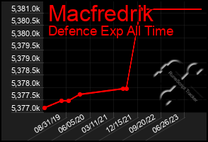 Total Graph of Macfredrik