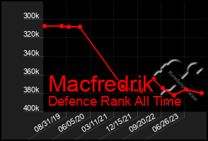 Total Graph of Macfredrik