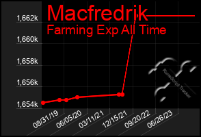 Total Graph of Macfredrik