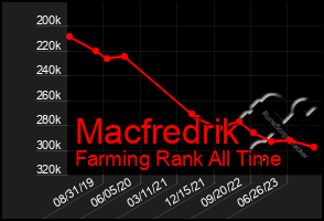 Total Graph of Macfredrik