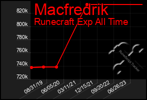 Total Graph of Macfredrik