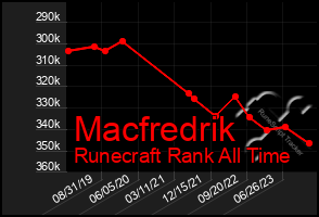 Total Graph of Macfredrik