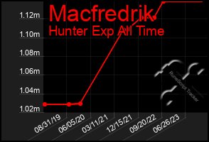 Total Graph of Macfredrik