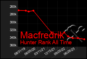 Total Graph of Macfredrik