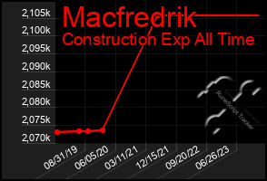 Total Graph of Macfredrik