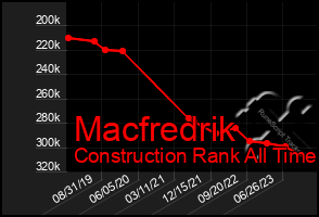 Total Graph of Macfredrik