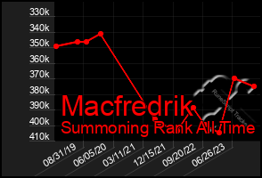 Total Graph of Macfredrik