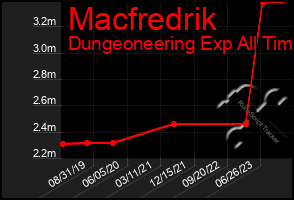 Total Graph of Macfredrik