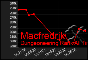 Total Graph of Macfredrik