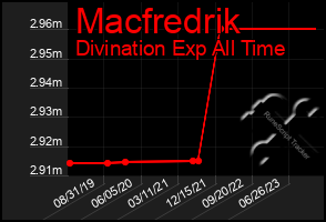 Total Graph of Macfredrik